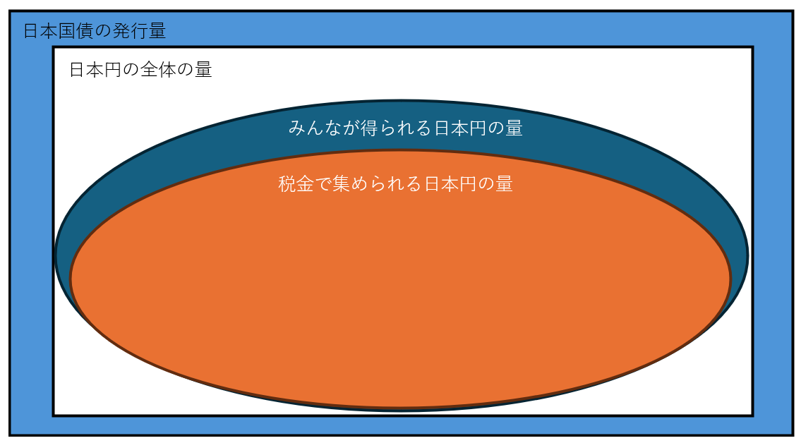 日本国債の発行量の図