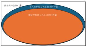 日本円の全体の量の図